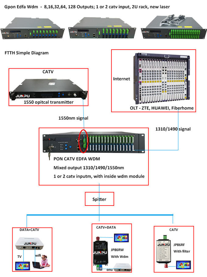 WDM EDFA FTTH gPON 1550nm edfa wzmacniacz optyczny 8 portów 16dBm 0